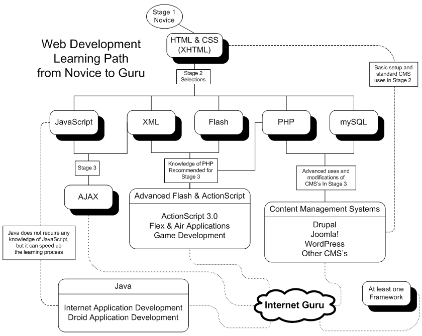 What Is the Learning Path for Web Development?