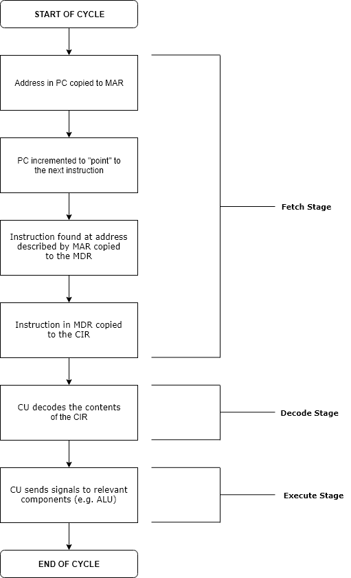 Instruction cycle HandWiki