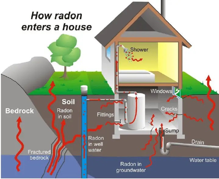 Radon Handyman On Call