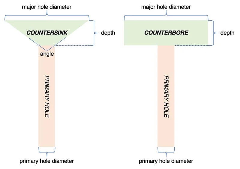 Countersink vs. Counterbore What Are the Differences?