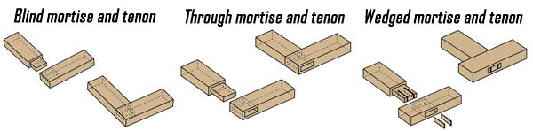 The complete guide to mortise and tenon joint types