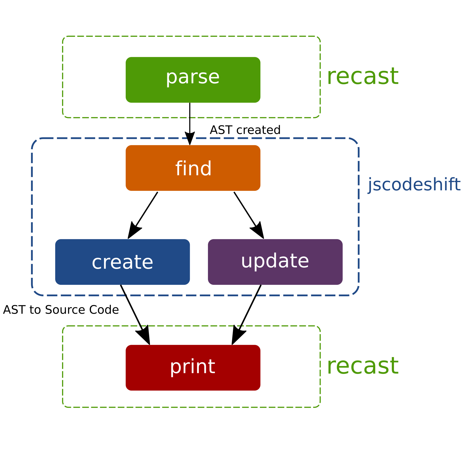 Codemods The New Age Saviors for JS Developers hangaroundtheweb
