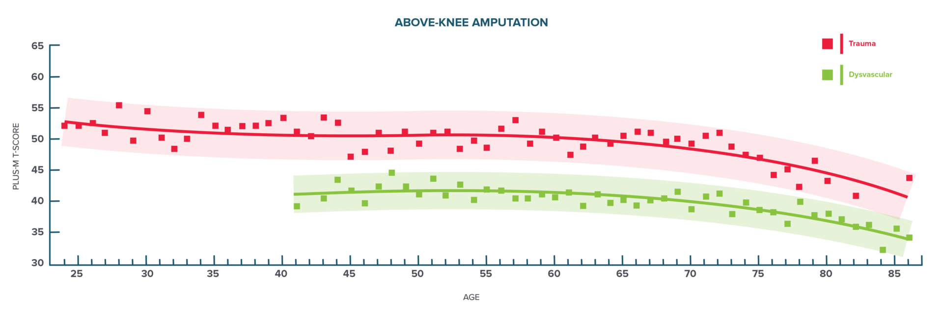 Hanger Clinic Creating Adjusted Scores Targeting mobiLity Empowerment (CASTLE 1
