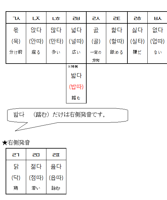 韓国語入門編13 発音変化 2文字パッチム 韓国語教室セットン神戸