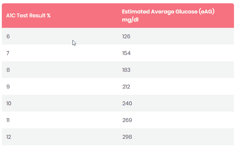 A1C Calculator Diabetes Blog The Hangry Woman