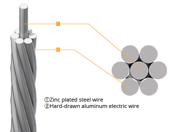 HAMICABLE – Aluminum Electric Wire