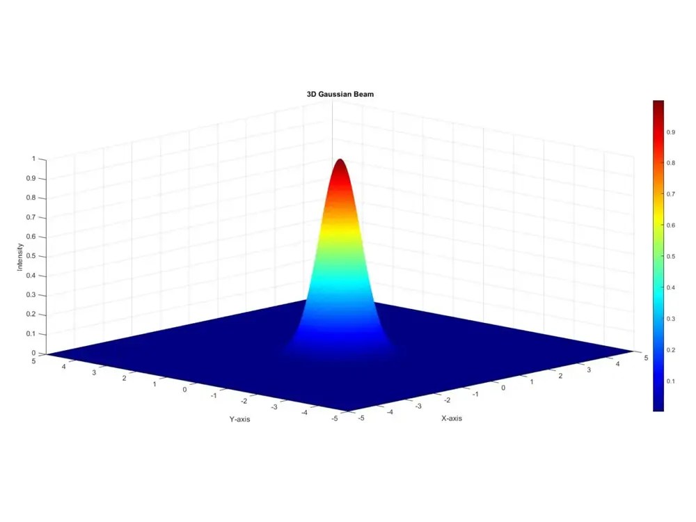 Gaussian Beam VS Top Hat Beam What's the Difference?