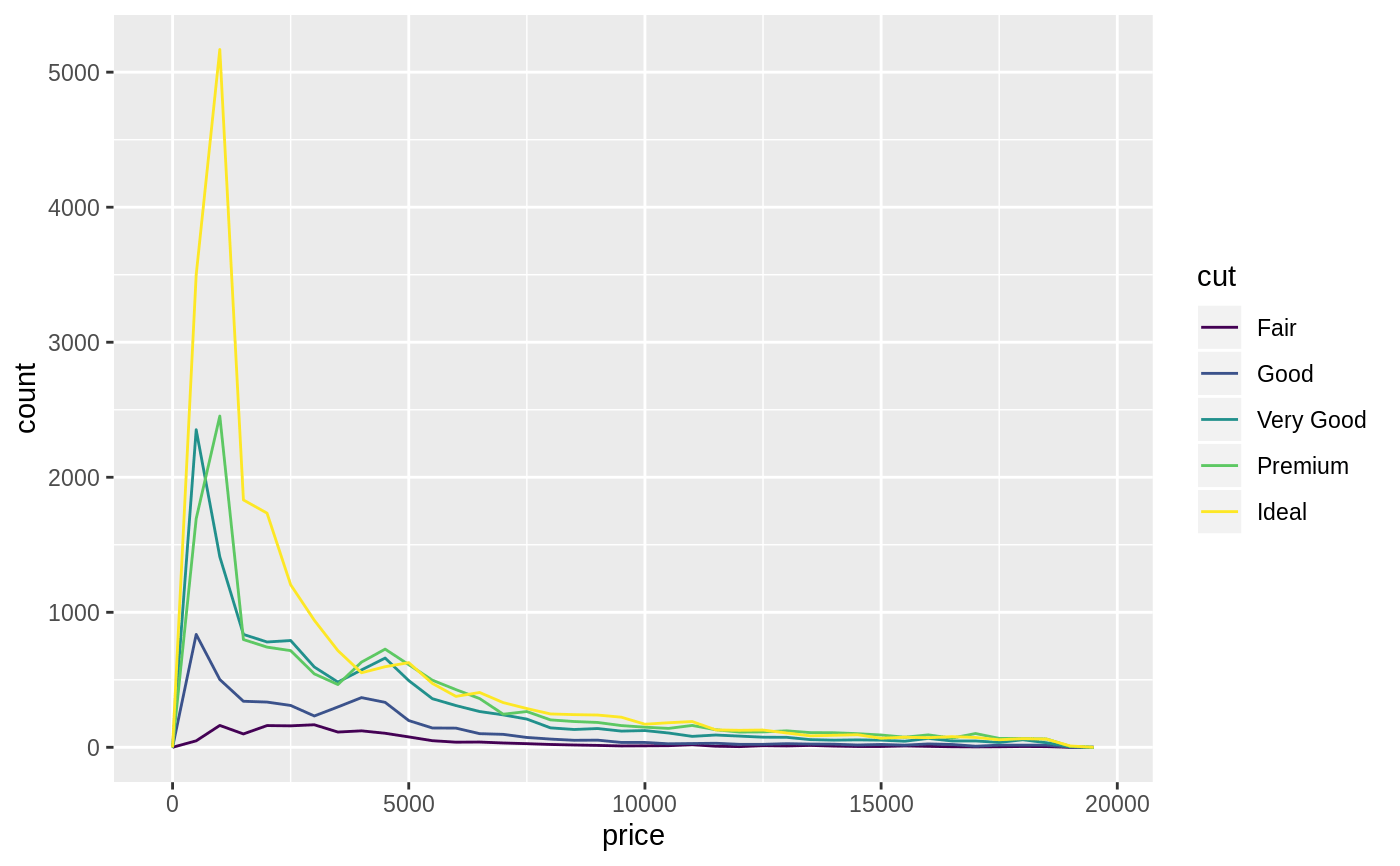 Histograms and frequency polygons — geom_freqpoly • ggplot2
