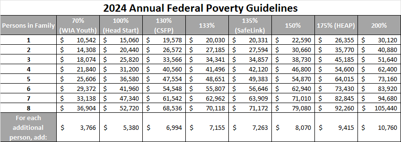 2024 federal poverty guidelines🍶 Experimente a diversão com five jogos