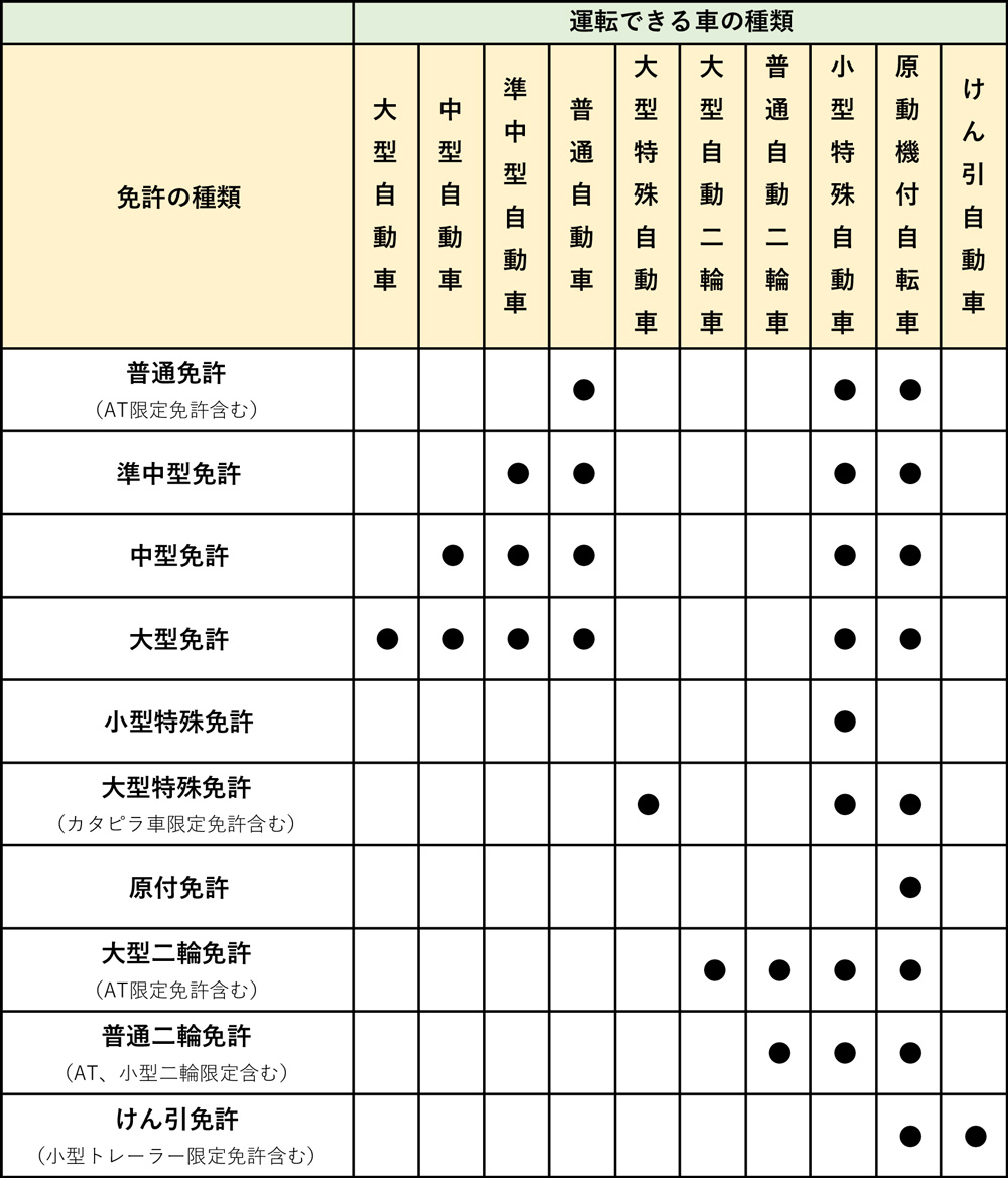運転可能な車両は運転免許の区分と種類で決まる！免許制度徹底解説 ハピくる