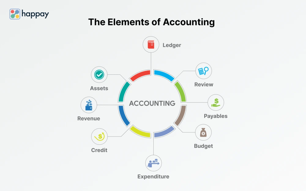 Payroll Accounting Meaning, Process, System Setup & Calculation