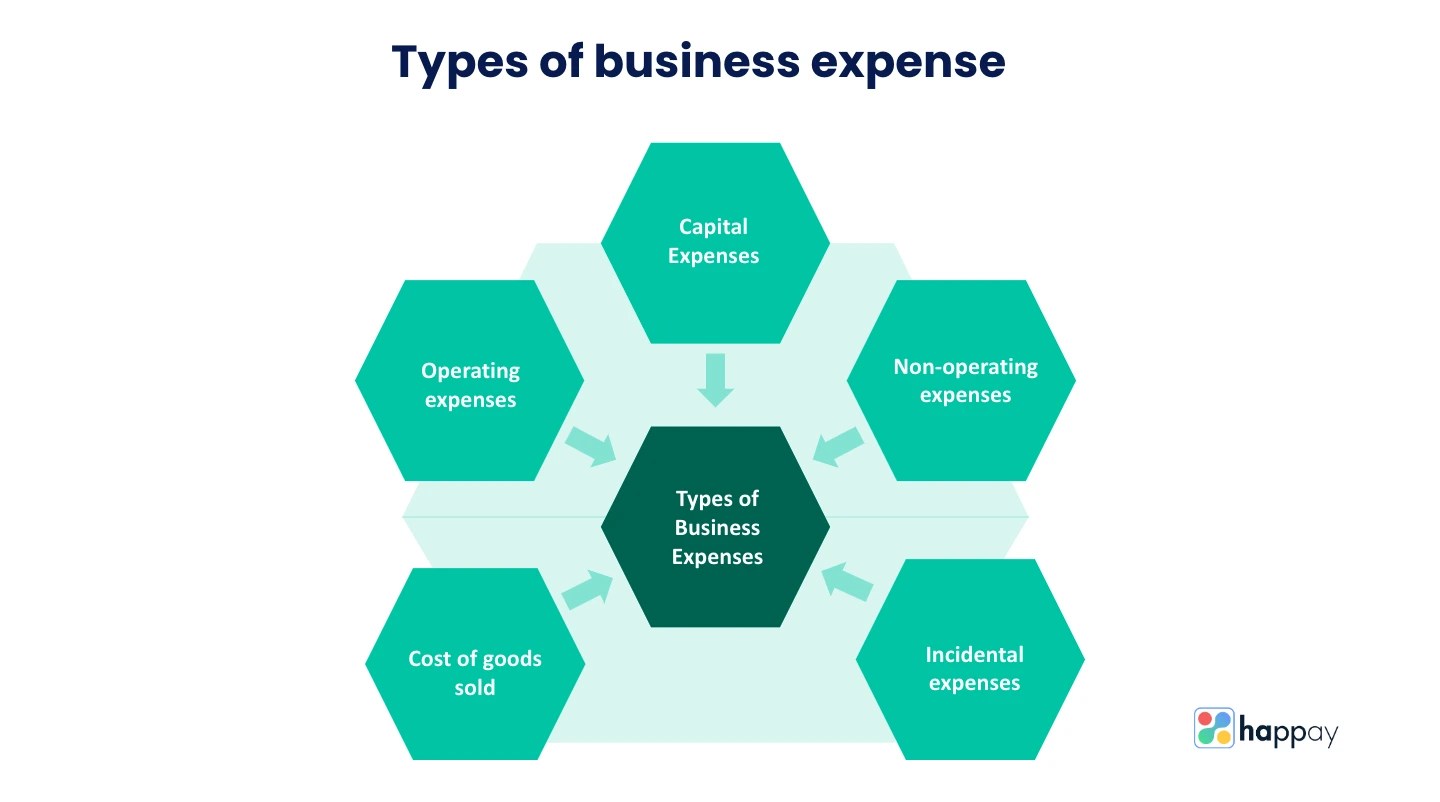 What are Business Expenses A Complete Guide Happay