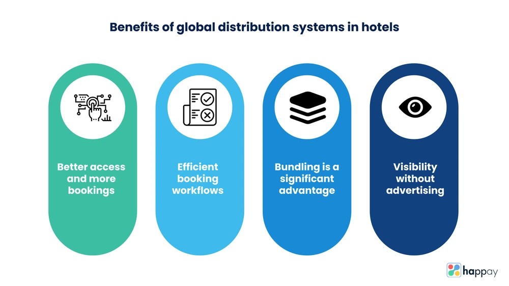 Global Distribution System(GDS) An Ultimate Guide 2023 Happay