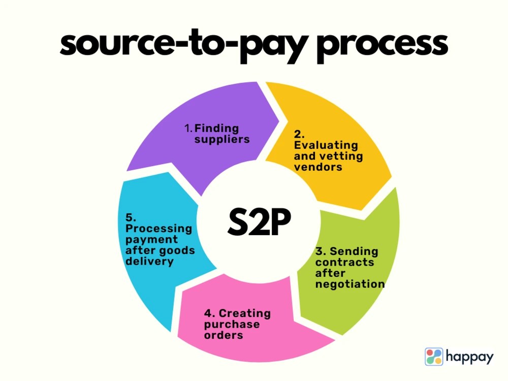 What is Sourcetopay (S2P) Meaning, Process, Steps & Benefits