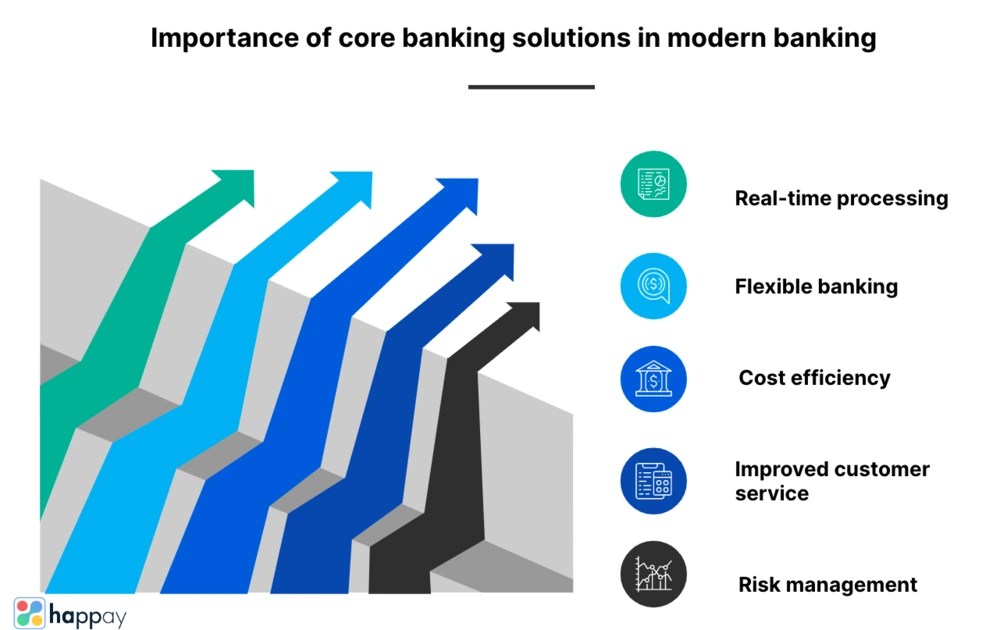Core Banking Solutions CBS) Meaning, Types, Benefits & Trends