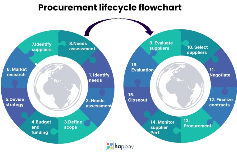 What is Procurement Life Cycle and their 15 Key Stages Explained