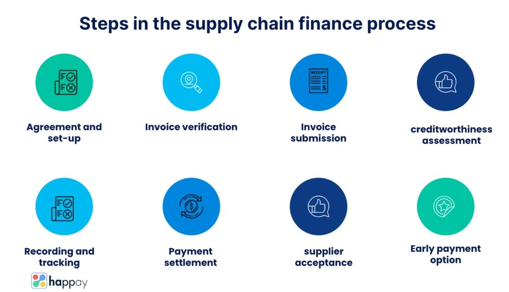 A Definitive Guide to Understanding Supply Chain Finance in 2023