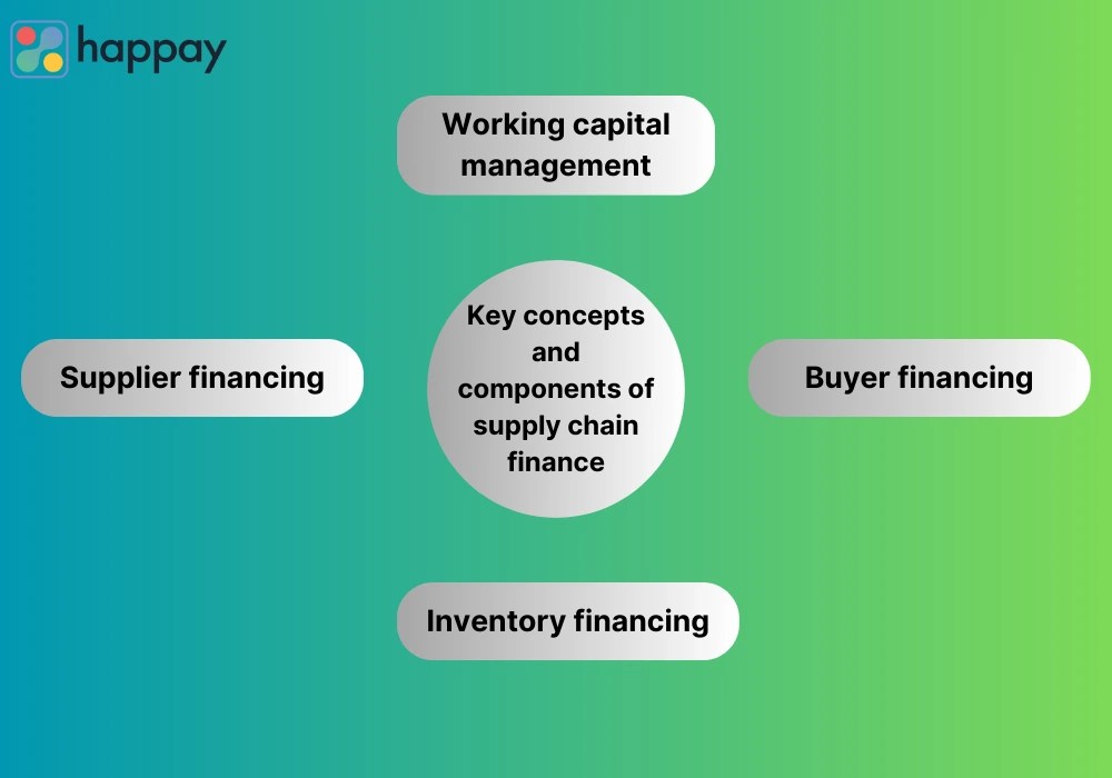 A Definitive Guide to Understanding Supply Chain Finance in 2023