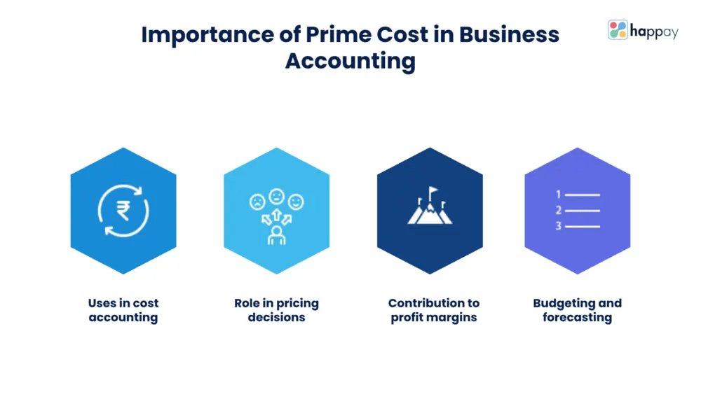 What is Prime Cost? Formulas, Calculations and Applications