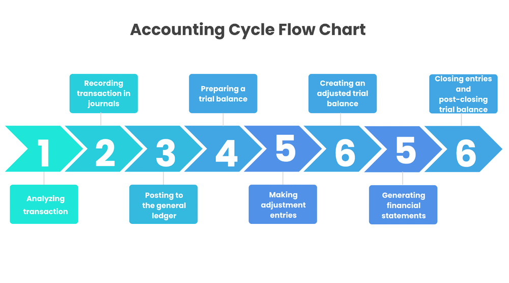 What is Accounting Cycle? Importance, Flow Chart and 8 Steps