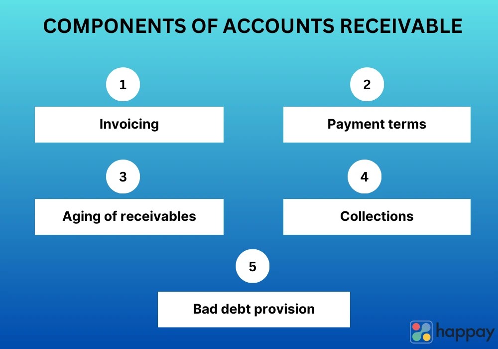 Accounts Receivables Definition, Types, Process & Examples