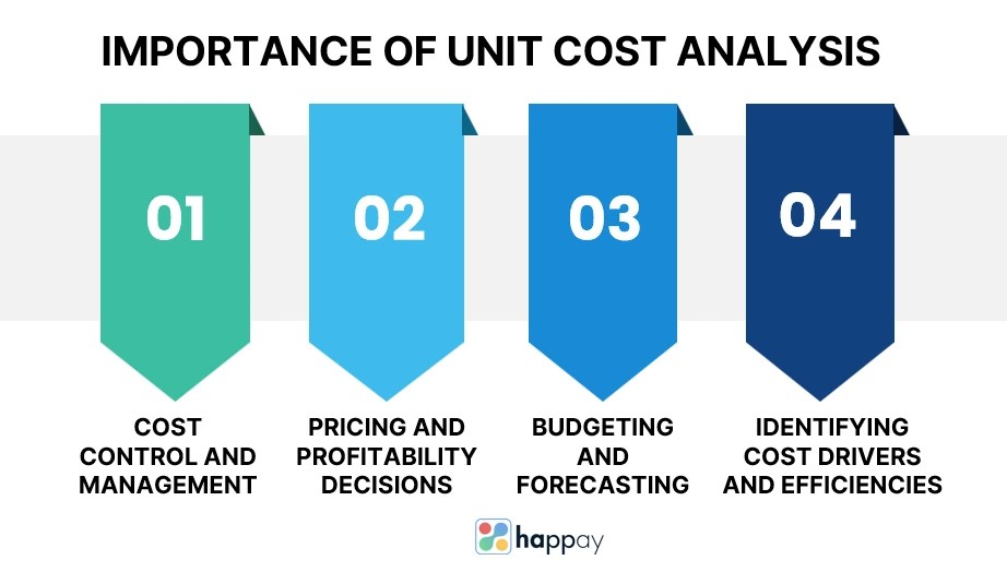 Unit Cost What is it, Types Formula, Calculation & Applications