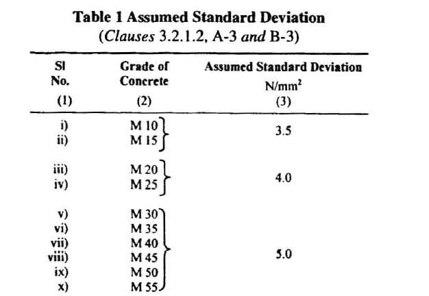 Concrete Mix Design Illustrative Example M30 Grade (M20, M25, M40)