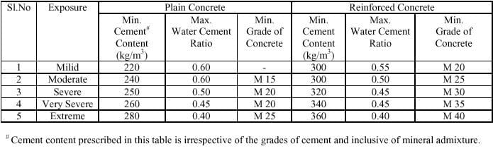 Detailed Procedure for Concrete Mix Design Happho