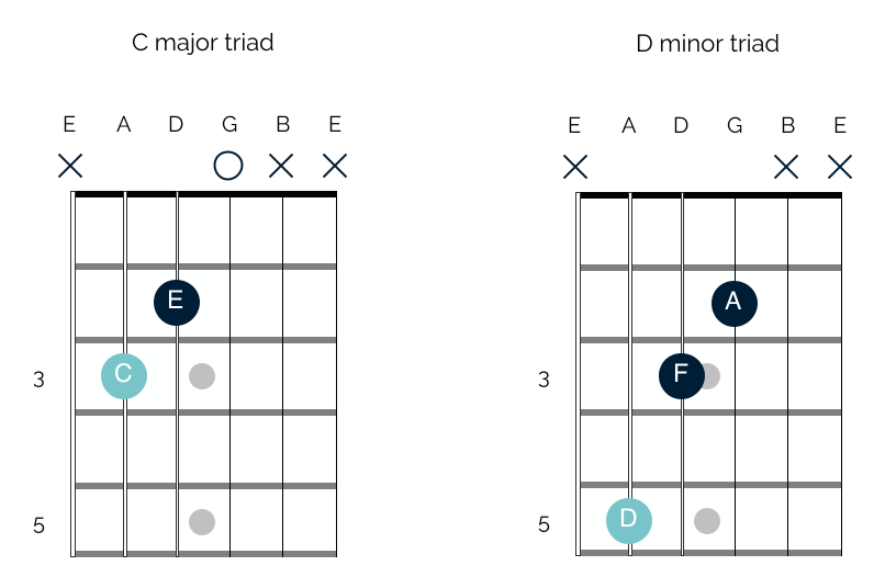Guitar Chords Progression Theory