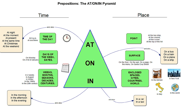 Preposition Cheatsheet/Diagram | Happy Hu