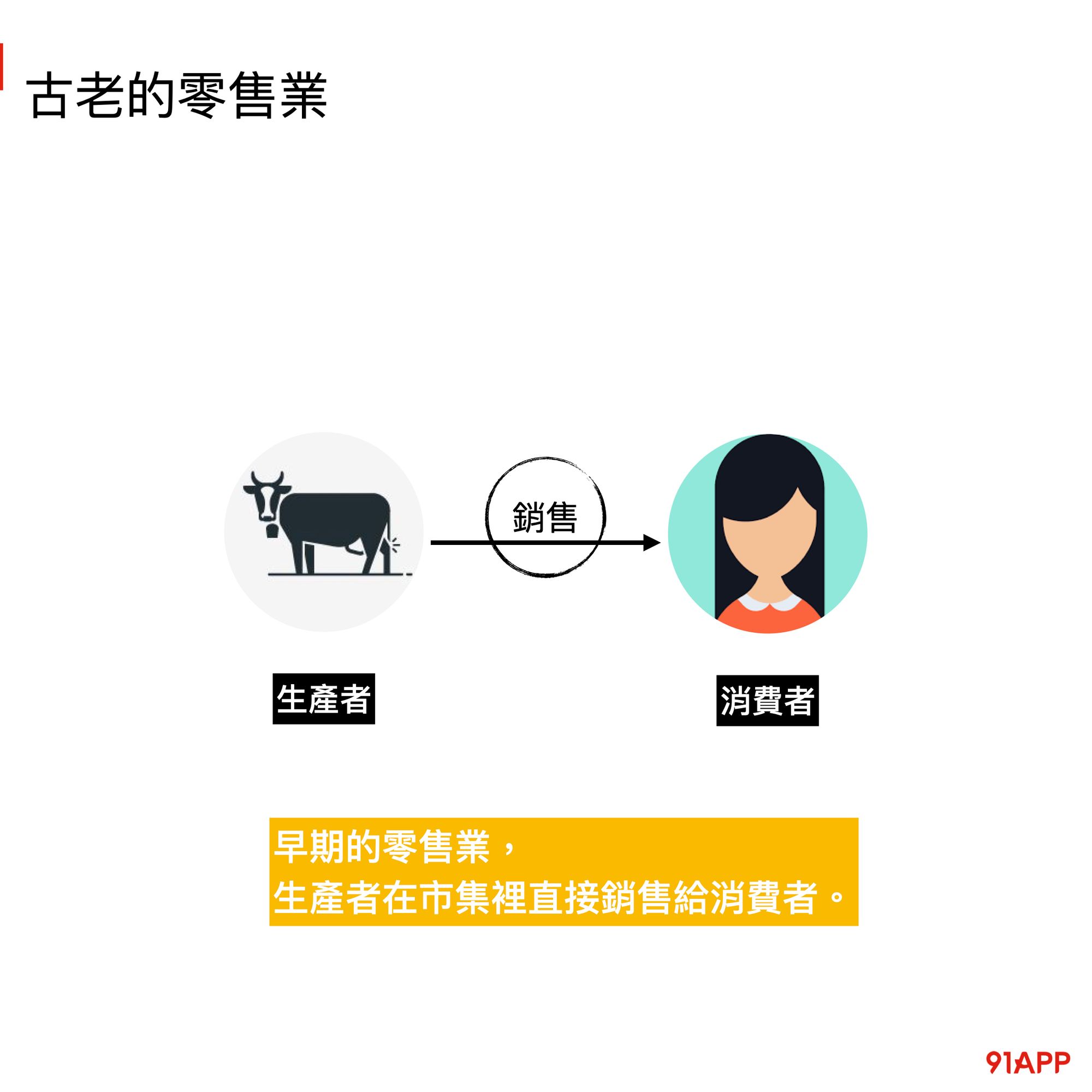 什麼是零售業 新零售產業觀點三部曲(1/3)
