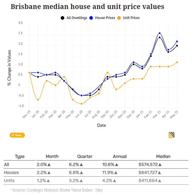 Brisbane Real Estate Market Update 2021 Happy Real Estate International