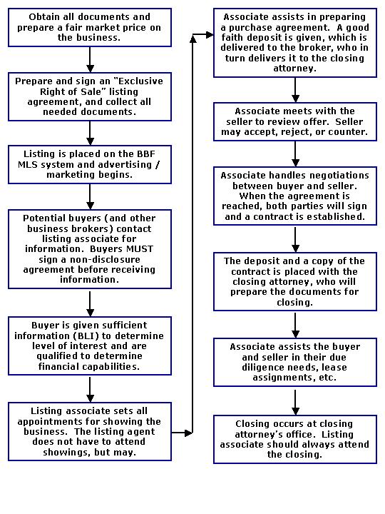 Buying a Business Harbor City Business Brokers Melbourne, Florida
