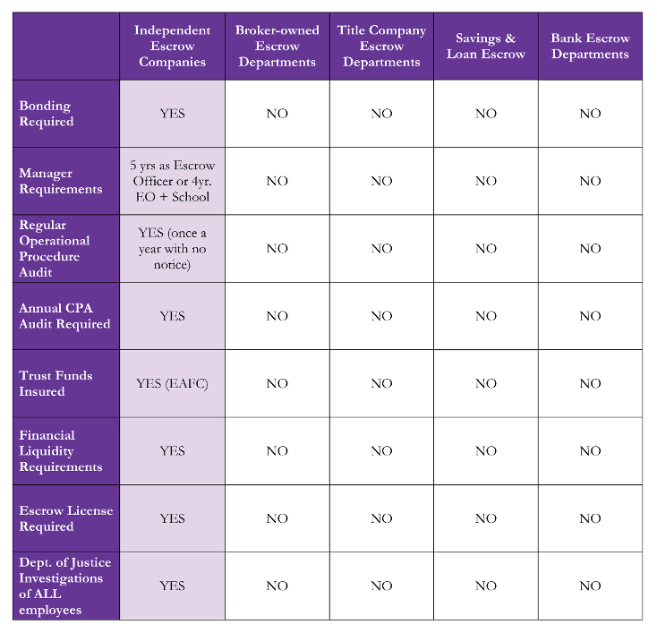Choose Harbor Lights Escrow