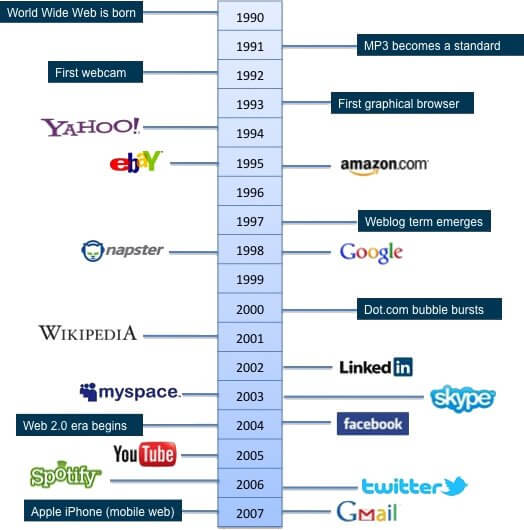 Visual timeline of milestones Arif Harbott