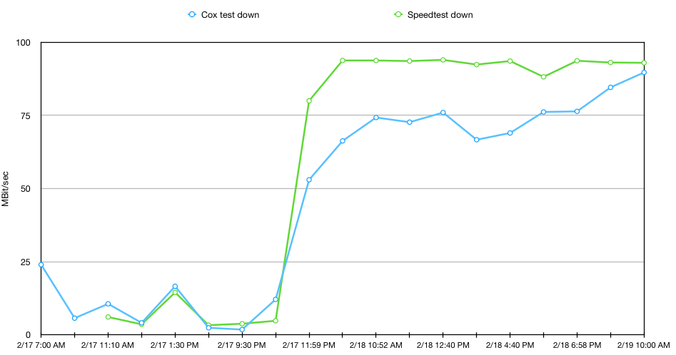 Cox Internet Outage Near Me hard deadlines hyperlocal portsmouth