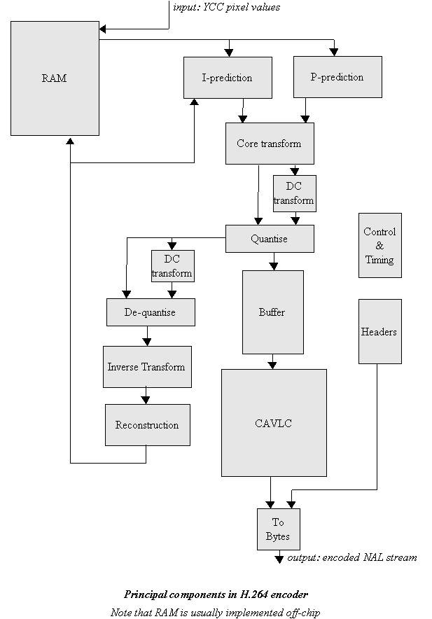GitHub bcattle/hardh264 A hardware h264 video encoder written in