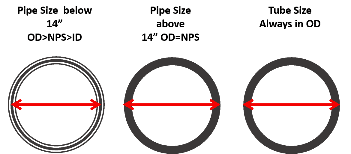 What is the Difference Between Pipe and Tube? Pipe Vs Tube