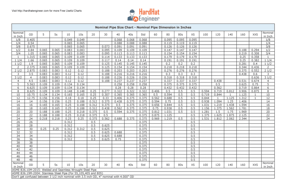 Pipe Schedule Charts for CS and SS Pipe (Free Pocket Chart)