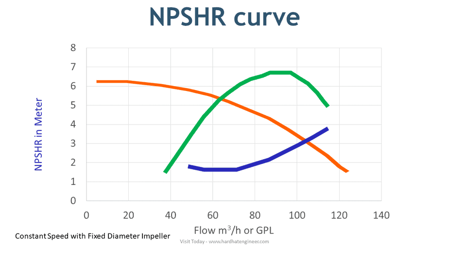 Centrifugal Pump Curves 4 Types of Performance Curves