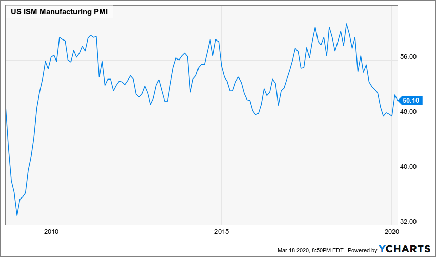 Where are the yields for Corporate Bonds (BBB) headed