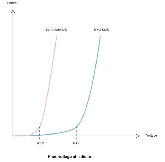 Understanding Knee Voltage HardwareBee