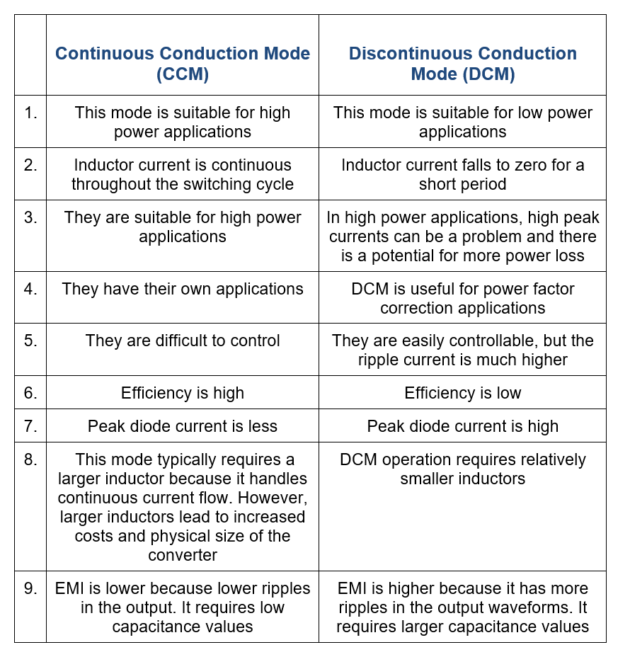 Boost Converter Overview HardwareBee