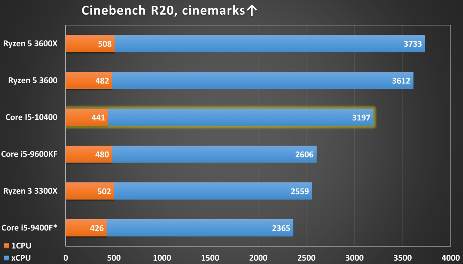 Core i510400 Intel найнакрая взима AMD на сериозно