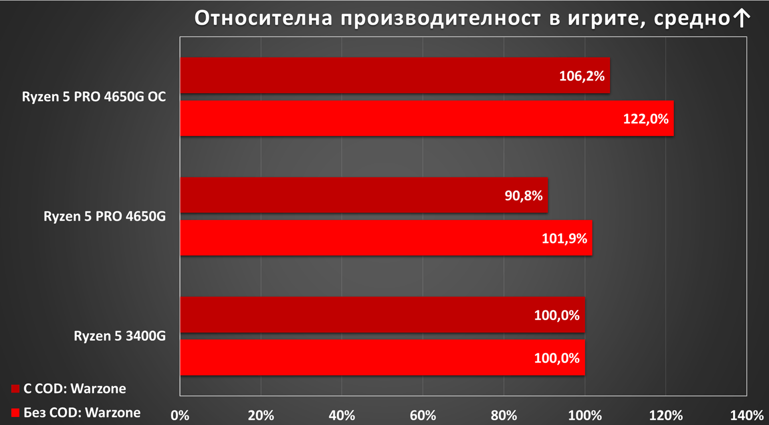 Ryzen 5 PRO 4650G/Ryzen 5 4600G Renoir за десктопа, част 1