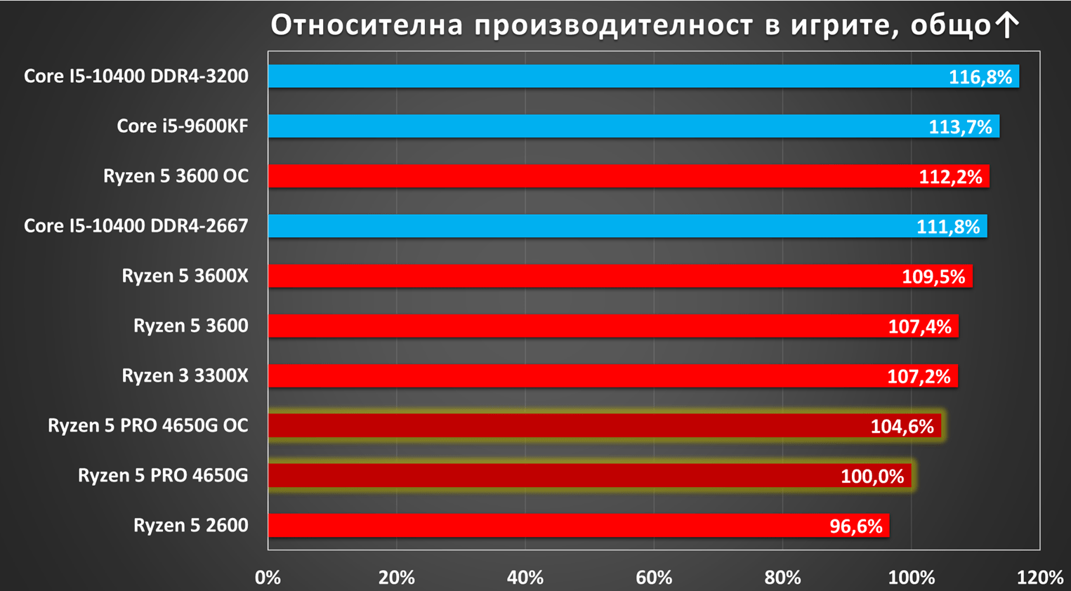 Ryzen 5 PRO 4650G/Ryzen 5 4600G, част 2