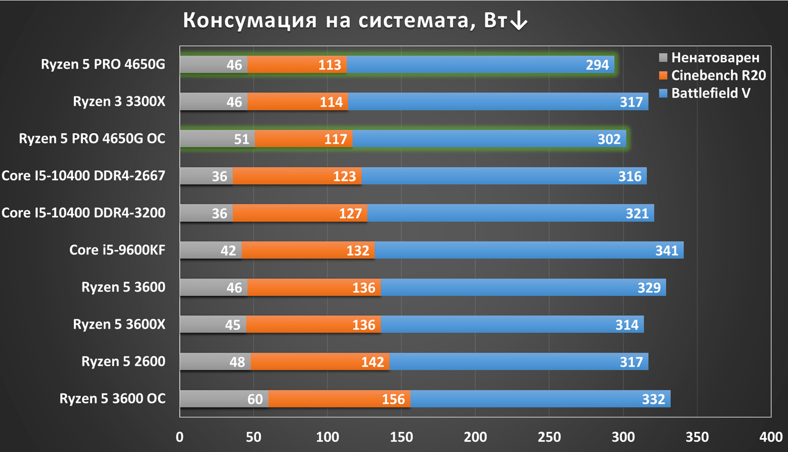 Ryzen 5 PRO 4650G/Ryzen 5 4600G, част 2