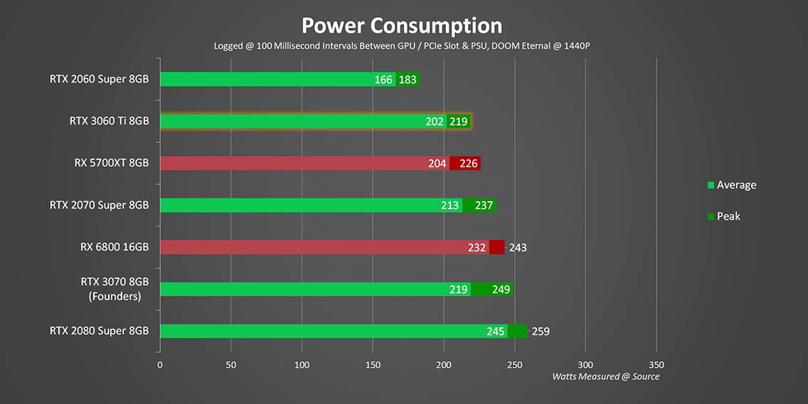 RIP RTX 3070 GeForce RTX 3060 Ti Review and Benchmarks
