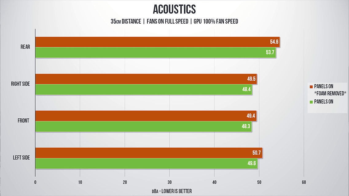 PC Case Sound Dampening Does It Actually work? Hardware Canucks