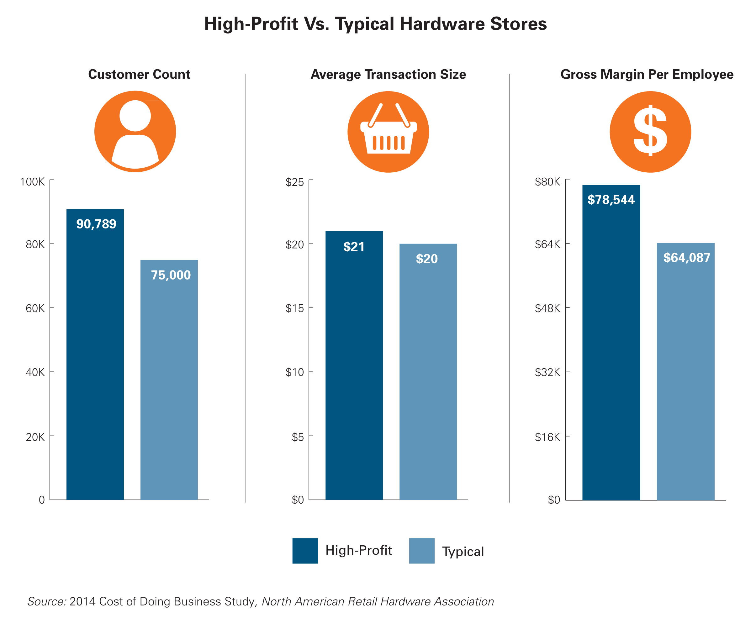 Retail Margin Chart